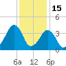 Oyster Harbor tide chart for Monday, December 15, 2025