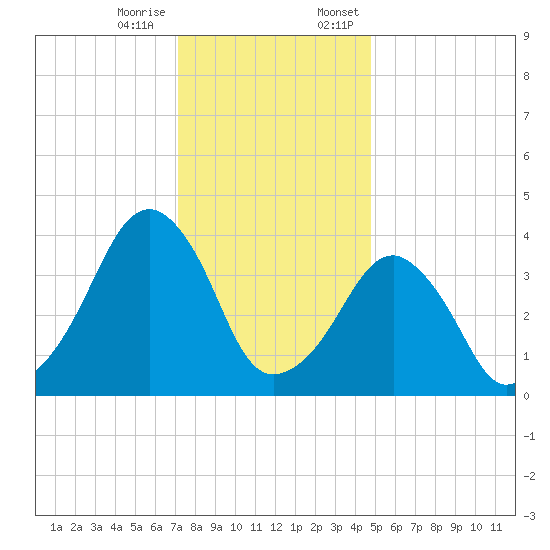 Oyster Harbor tide chart for Tuesday, December 16, 2025