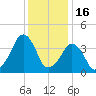 Oyster Harbor tide chart for Tuesday, December 16, 2025