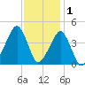 Oyster Harbor tide chart for Monday, December 1, 2025