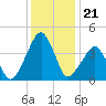 Oyster Harbor tide chart for Sunday, December 21, 2025
