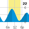 Oyster Harbor tide chart for Monday, December 22, 2025