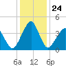 Oyster Harbor tide chart for Wednesday, December 24, 2025