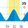 Oyster Harbor tide chart for Thursday, December 25, 2025