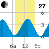 Oyster Harbor tide chart for Saturday, December 27, 2025
