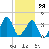 Oyster Harbor tide chart for Monday, December 29, 2025
