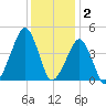 Oyster Harbor tide chart for Tuesday, December 2, 2025