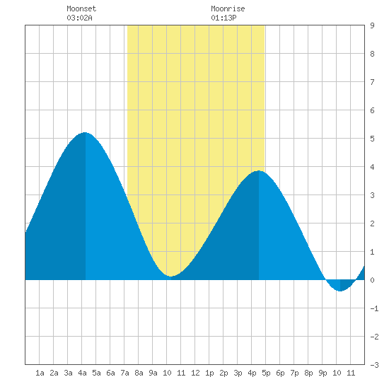 Oyster Harbor tide chart for Tuesday, December 30, 2025