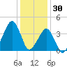 Oyster Harbor tide chart for Tuesday, December 30, 2025