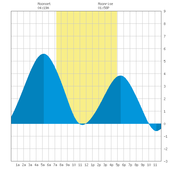 Oyster Harbor tide chart for Wednesday, December 31, 2025