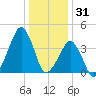 Oyster Harbor tide chart for Wednesday, December 31, 2025