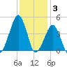 Oyster Harbor tide chart for Wednesday, December 3, 2025