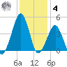 Oyster Harbor tide chart for Thursday, December 4, 2025
