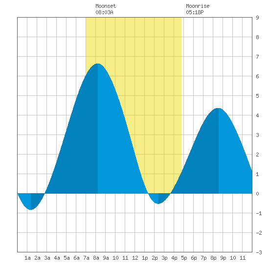 Oyster Harbor tide chart for Friday, December 5, 2025