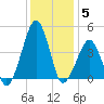 Oyster Harbor tide chart for Friday, December 5, 2025