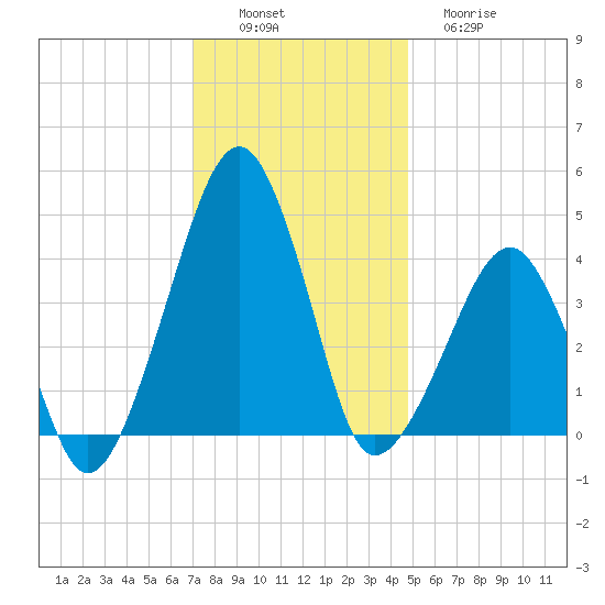 Oyster Harbor tide chart for Saturday, December 6, 2025