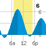 Oyster Harbor tide chart for Saturday, December 6, 2025