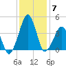 Oyster Harbor tide chart for Sunday, December 7, 2025