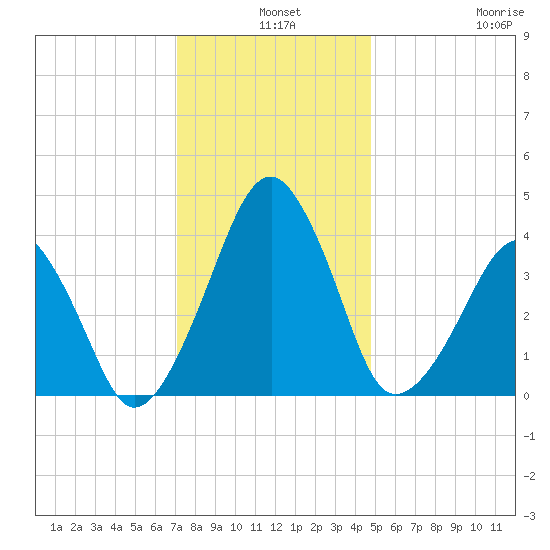 Oyster Harbor tide chart for Tuesday, December 9, 2025