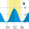 Oyster Harbor tide chart for Tuesday, December 9, 2025
