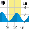 Oyster Harbor tide chart for Saturday, January 10, 2026