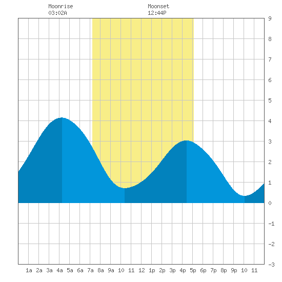 Oyster Harbor tide chart for Tuesday, January 13, 2026