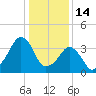 Oyster Harbor tide chart for Wednesday, January 14, 2026
