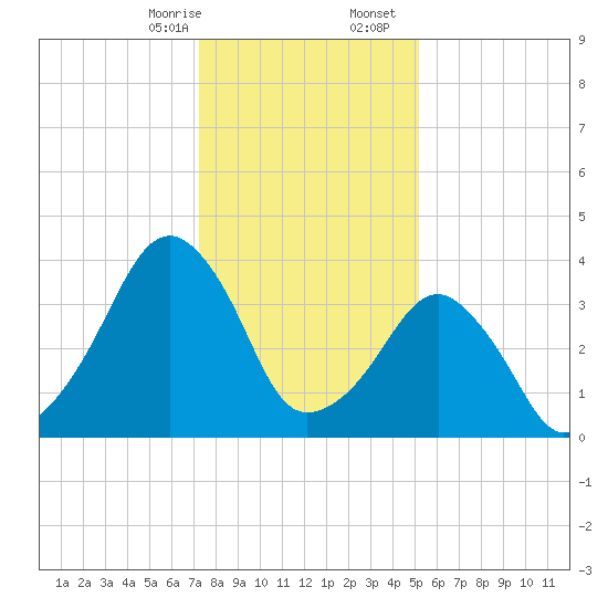 Oyster Harbor tide chart for Thursday, January 15, 2026