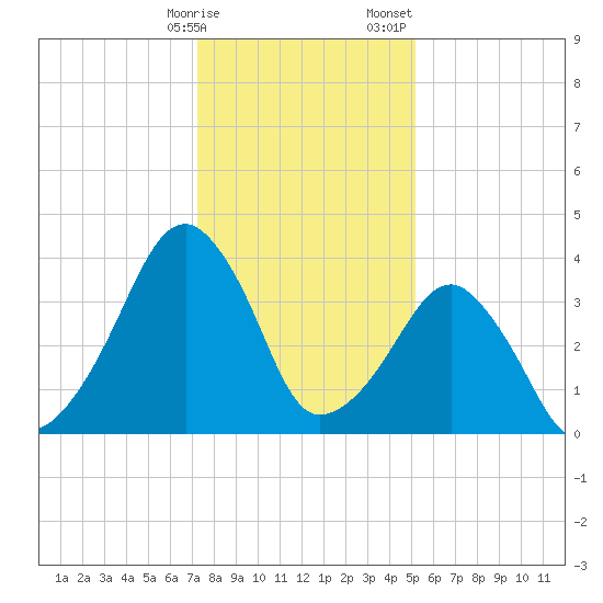 Oyster Harbor tide chart for Friday, January 16, 2026