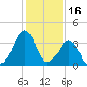 Oyster Harbor tide chart for Friday, January 16, 2026
