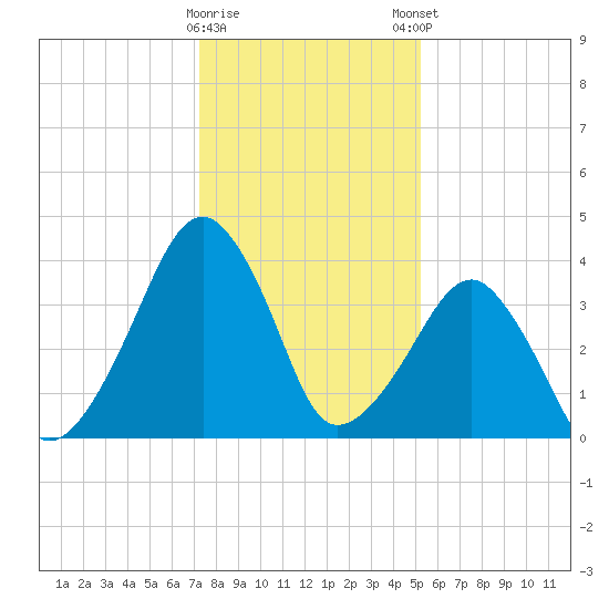 Oyster Harbor tide chart for Saturday, January 17, 2026