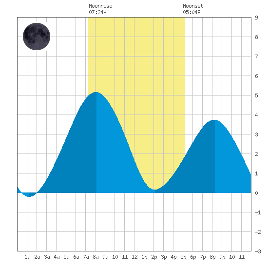 Oyster Harbor tide chart for Sunday, January 18, 2026