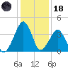 Oyster Harbor tide chart for Sunday, January 18, 2026