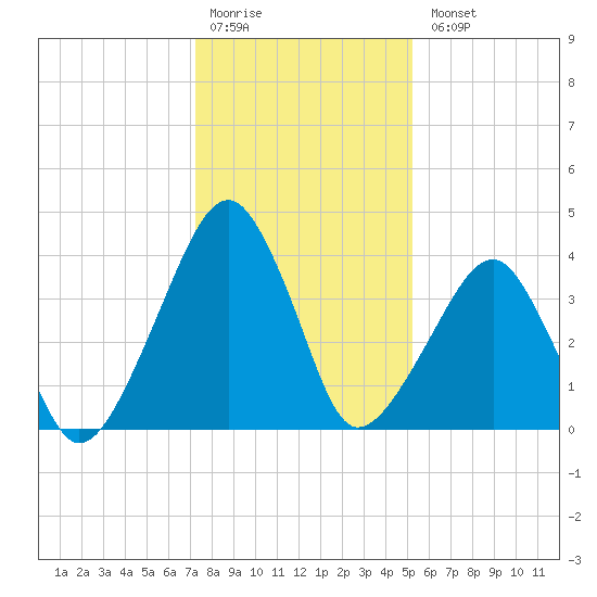 Oyster Harbor tide chart for Monday, January 19, 2026