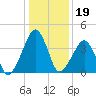 Oyster Harbor tide chart for Monday, January 19, 2026