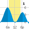 Oyster Harbor tide chart for Thursday, January 1, 2026
