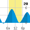 Oyster Harbor tide chart for Tuesday, January 20, 2026