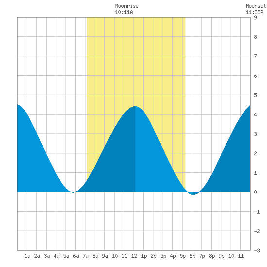 Oyster Harbor tide chart for Saturday, January 24, 2026