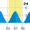 Oyster Harbor tide chart for Saturday, January 24, 2026