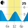 Oyster Harbor tide chart for Sunday, January 25, 2026