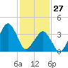 Oyster Harbor tide chart for Tuesday, January 27, 2026