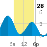 Oyster Harbor tide chart for Wednesday, January 28, 2026