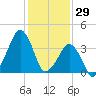 Oyster Harbor tide chart for Thursday, January 29, 2026