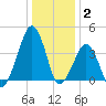Oyster Harbor tide chart for Friday, January 2, 2026