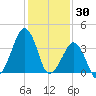Oyster Harbor tide chart for Friday, January 30, 2026
