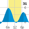 Oyster Harbor tide chart for Saturday, January 31, 2026