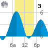 Oyster Harbor tide chart for Saturday, January 3, 2026