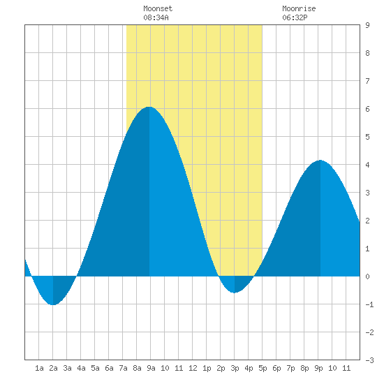 Oyster Harbor tide chart for Sunday, January 4, 2026