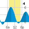 Oyster Harbor tide chart for Sunday, January 4, 2026