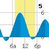 Oyster Harbor tide chart for Monday, January 5, 2026